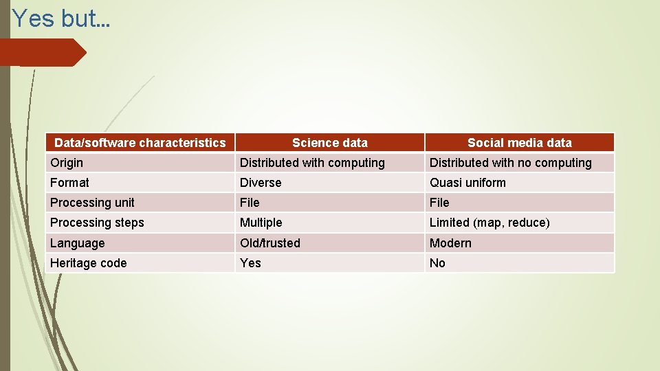 Yes but… Data/software characteristics Science data Social media data Origin Distributed with computing Distributed