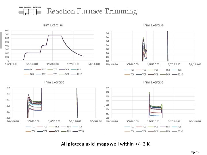 Reaction Furnace Trimming All plateau axial maps well within +/- 3 K. Page 19