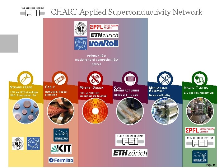 CHART Applied Superconductivity Network Polymer R&D Insulation and composite R&D Splices STRAND / TAPE