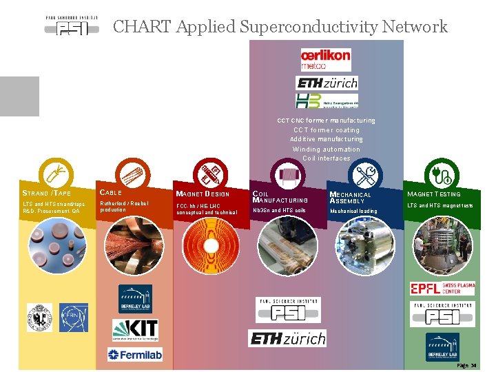 CHART Applied Superconductivity Network CCT CNC former manufacturing CCT former coating Additive manufacturing Winding