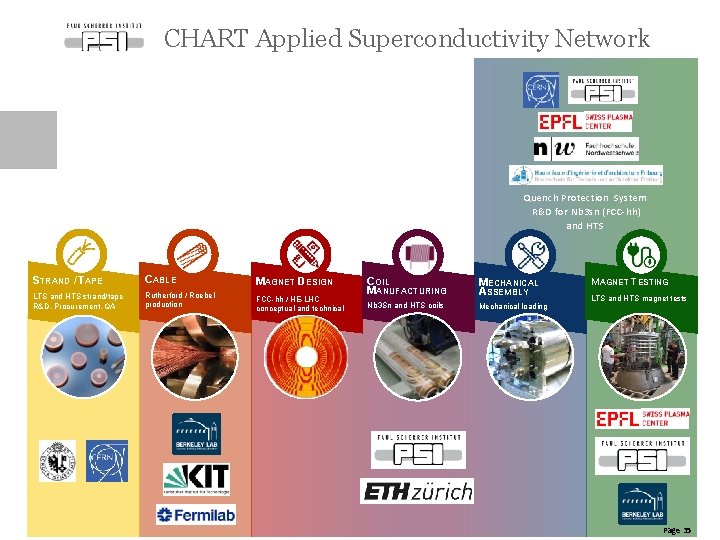 CHART Applied Superconductivity Network Quench Protection System R&D for Nb 3 sn (FCC-hh) and