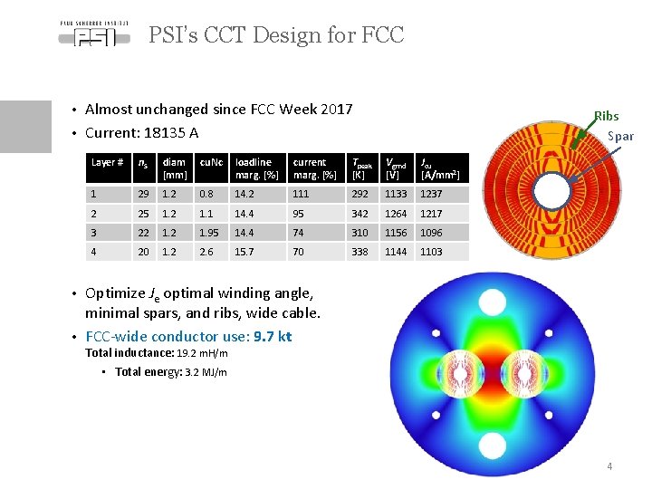 PSI’s CCT Design for FCC Almost unchanged since FCC Week 2017 • Current: 18135