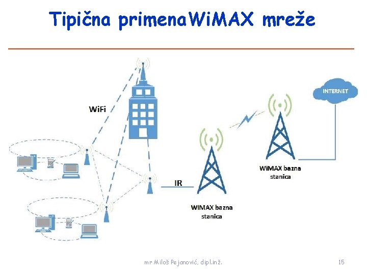Tipična primena. Wi. MAX mreže mr Miloš Pejanović, dipl. inž. 15 