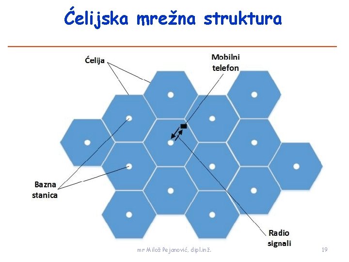 Ćelijska mrežna struktura mr Miloš Pejanović, dipl. inž. 19 