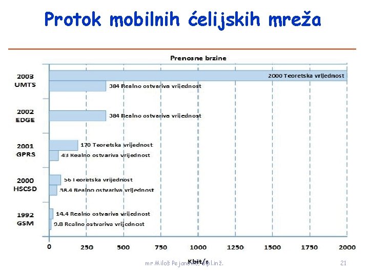 Protok mobilnih ćelijskih mreža mr Miloš Pejanović, dipl. inž. 21 