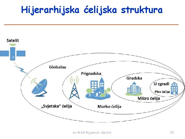 Hijerarhijska ćelijska struktura mr Miloš Pejanović, dipl. inž. 25 