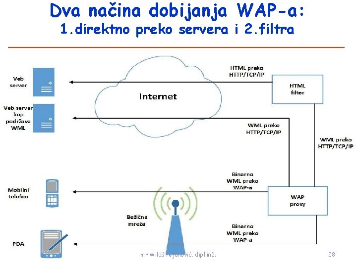 Dva načina dobijanja WAP-a: 1. direktno preko servera i 2. filtra mr Miloš Pejanović,
