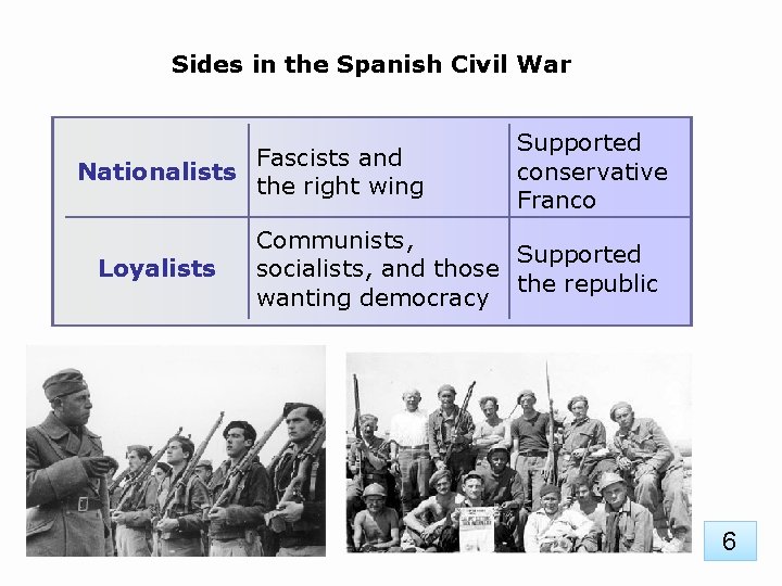 Sides in the Spanish Civil War Nationalists Loyalists Fascists and the right wing Supported