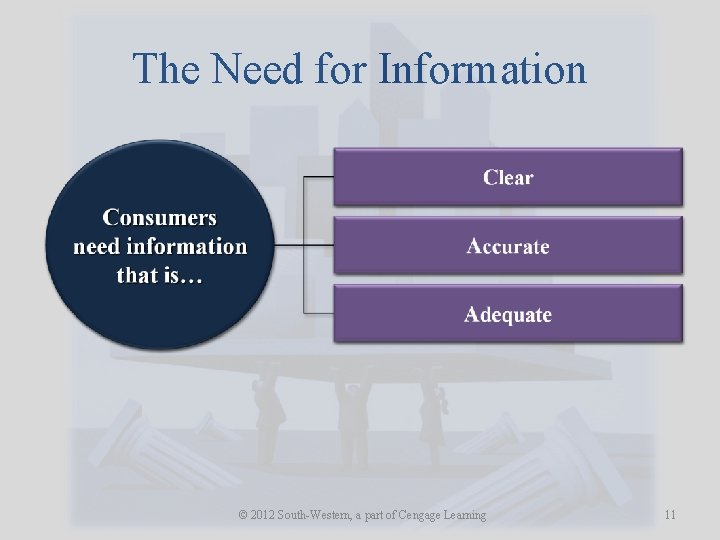 The Need for Information © 2012 South-Western, a part of Cengage Learning 11 