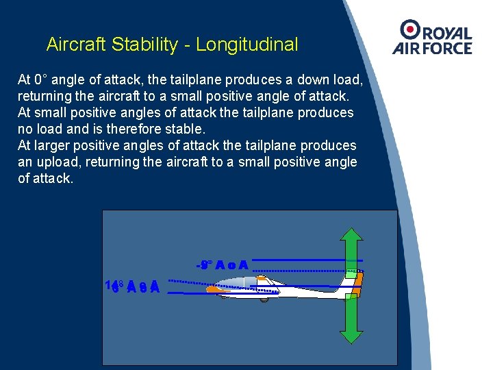Aircraft Stability - Longitudinal At 0° angle of attack, the tailplane produces a down