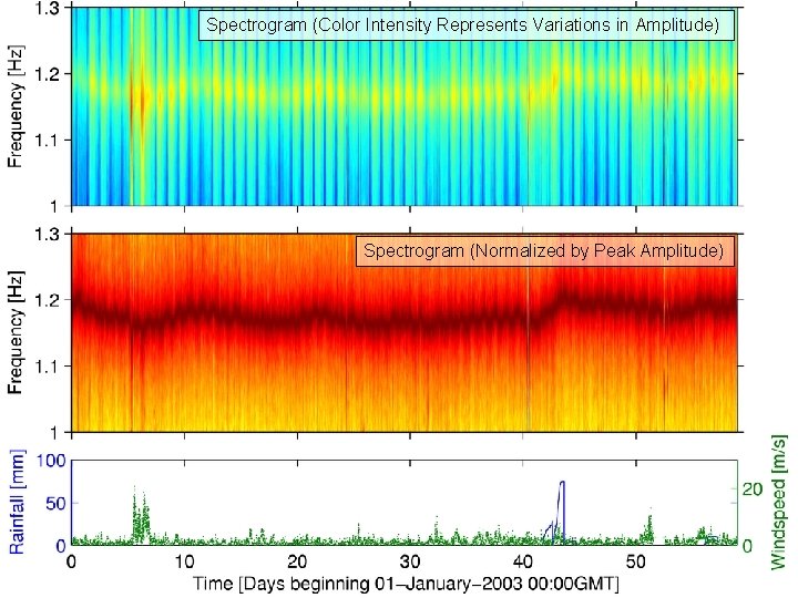Spectrogram (Color Intensity Represents Variations in Amplitude) Spectrogram (Normalized by Peak Amplitude) 