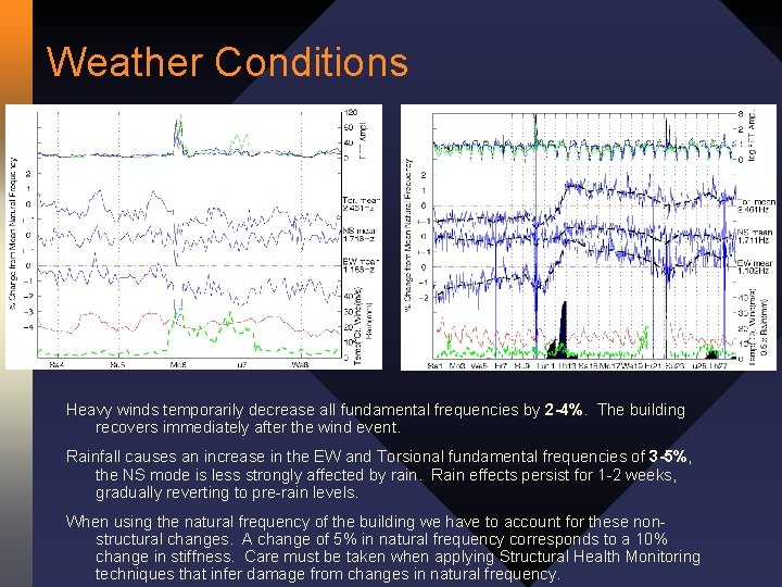 Weather Conditions Clinton, 2004 Heavy winds temporarily decrease all fundamental frequencies by 2 -4%.