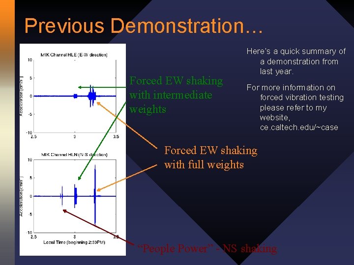 Previous Demonstration… Forced EW shaking with intermediate weights Here’s a quick summary of a