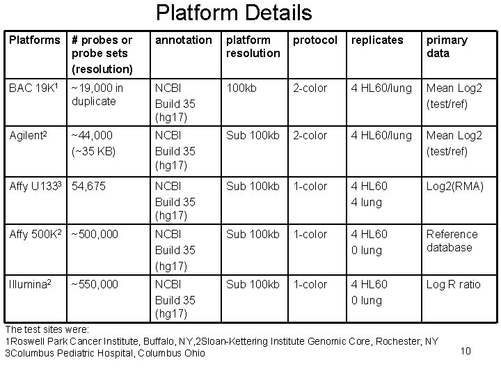 Platform Details Platforms # probes or probe sets (resolution) annotation platform resolution protocol replicates