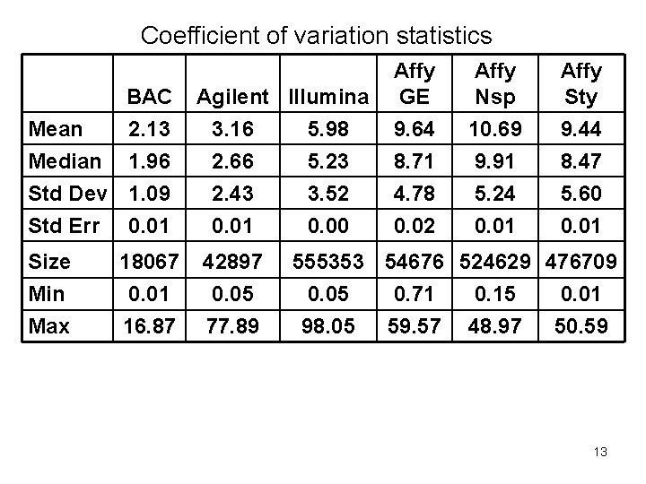 Coefficient of variation statistics Mean Median BAC Agilent Illumina 2. 13 3. 16 5.
