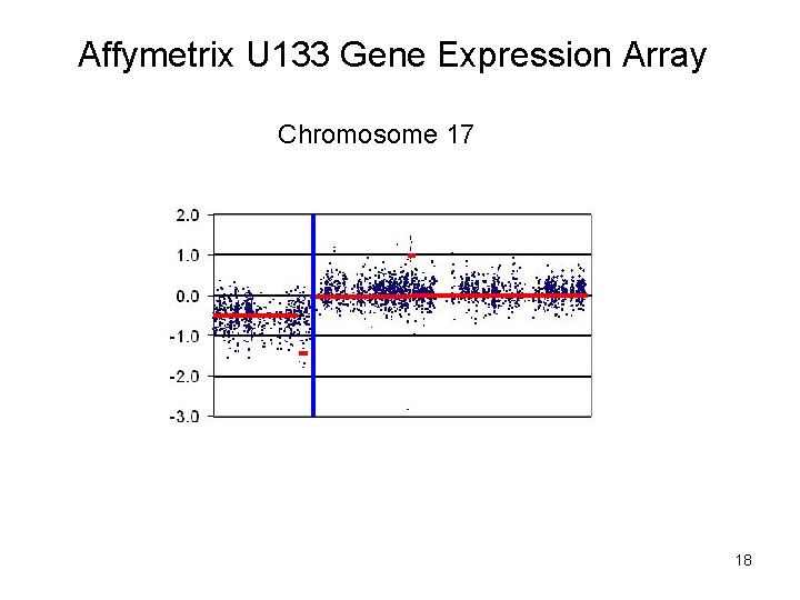 Affymetrix U 133 Gene Expression Array Chromosome 17 18 