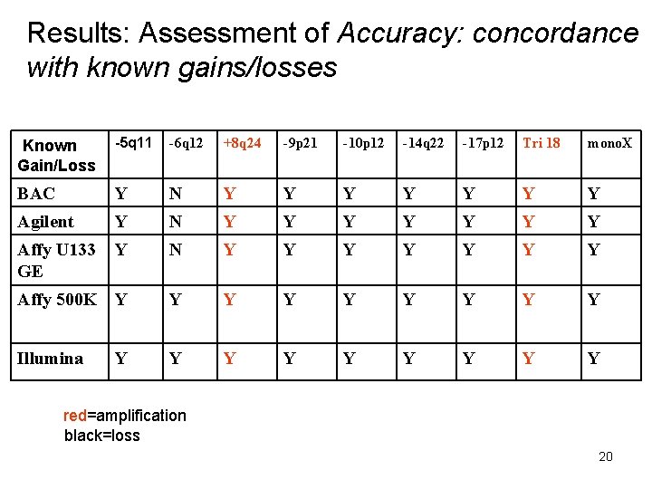 Results: Assessment of Accuracy: concordance with known gains/losses -5 q 11 -6 q 12