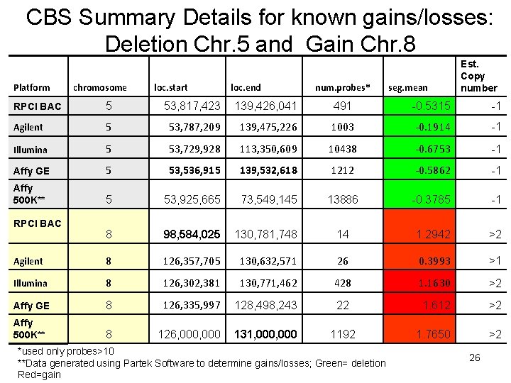 CBS Summary Details for known gains/losses: Deletion Chr. 5 and Gain Chr. 8 Platform