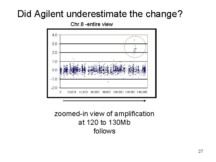 Did Agilent underestimate the change? Chr. 8 -entire view zoomed-in view of amplification at