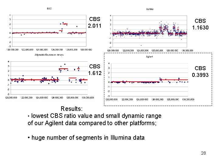 CBS 2. 011 CBS 1. 1630 CBS 1. 612 CBS 0. 3993 Results: •