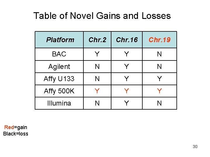Table of Novel Gains and Losses Platform Chr. 2 Chr. 16 Chr. 19 BAC