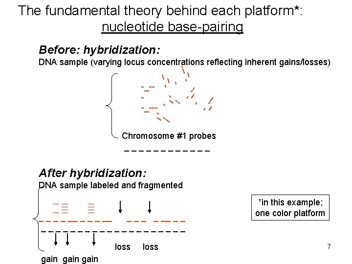 The fundamental theory behind each platform*: nucleotide base-pairing Before: hybridization: -_--_ -_--- --_ ---