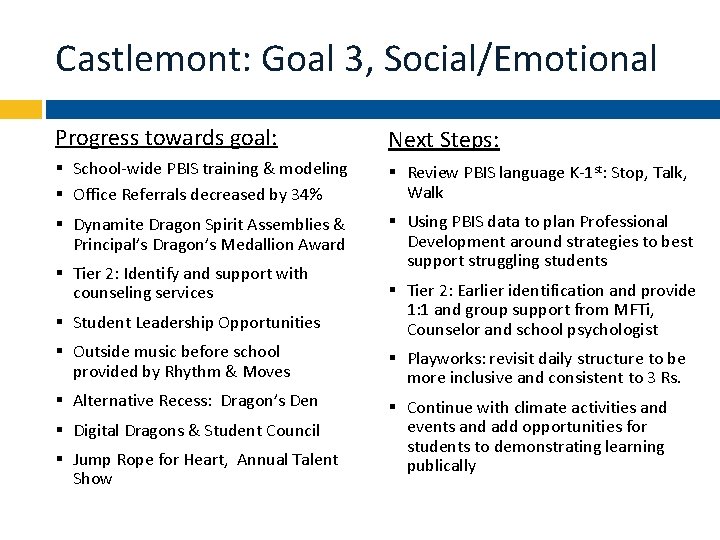 Castlemont: Goal 3, Social/Emotional Progress towards goal: Next Steps: § School-wide PBIS training &