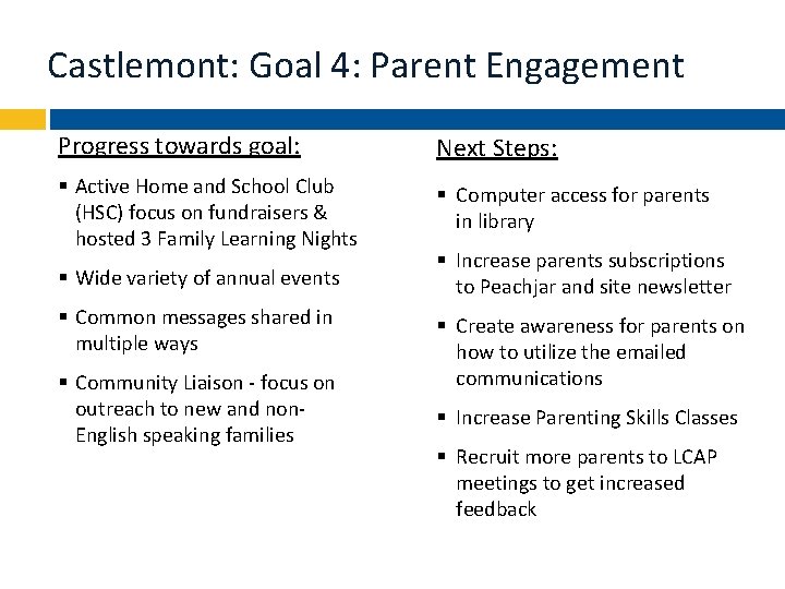 Castlemont: Goal 4: Parent Engagement Progress towards goal: Next Steps: § Active Home and