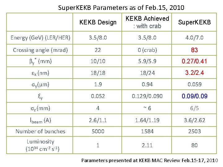 Super. KEKB Parameters as of Feb. 15, 2010 KEKB Design KEKB Achieved : with