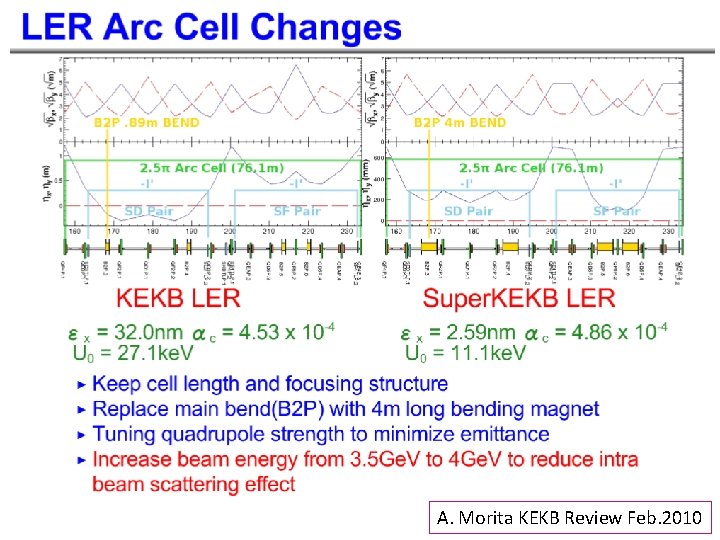 A. Morita KEKB Review Feb. 2010 