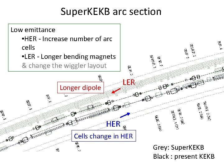 Super. KEKB arc section Low emittance • HER - Increase number of arc cells