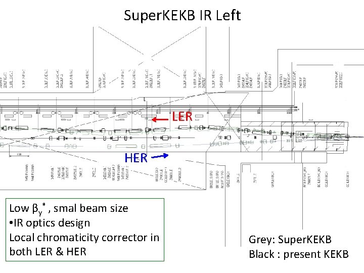 Super. KEKB IR Left LER HER Low βy* , smal beam size • IR