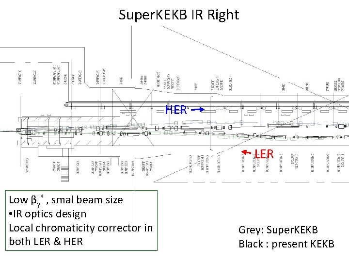 Super. KEKB IR Right HER Low βy* , smal beam size • IR optics