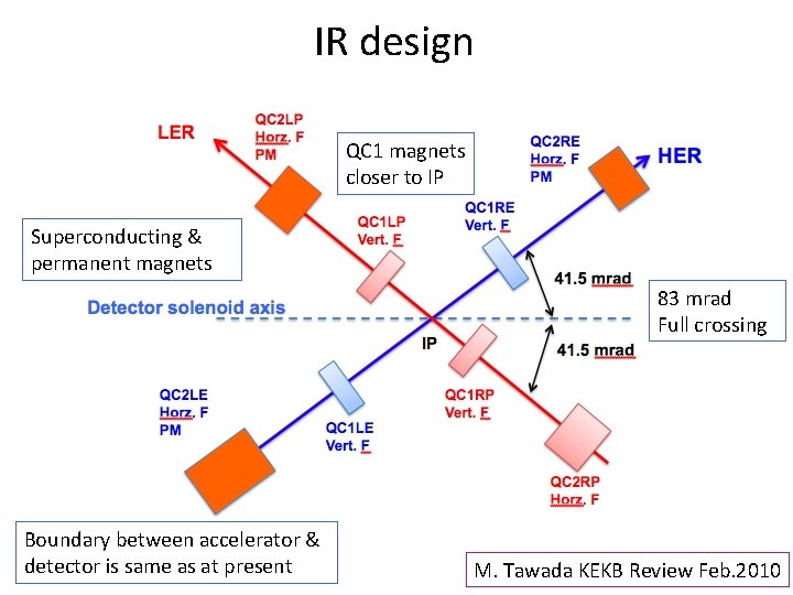 IR design QC 1 magnets closer to IP Superconducting & permanent magnets 83 mrad
