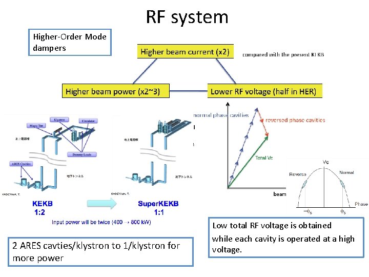 RF system Higher-Order Mode dampers 2 ARES cavties/klystron to 1/klystron for more power Low