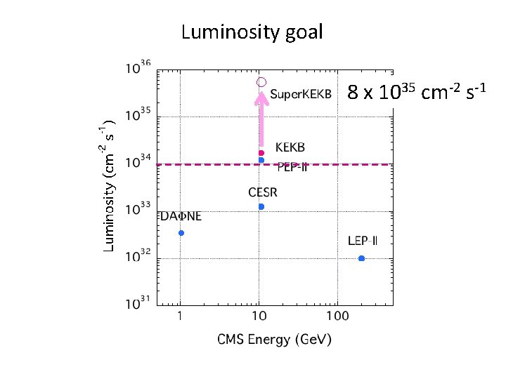 Luminosity goal 8 x 1035 cm-2 s-1 