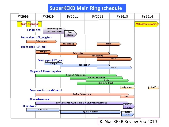 Super. KEKB Main Ring schedule FY 2009 FY 2010 FY 2011 FY 2012 FY