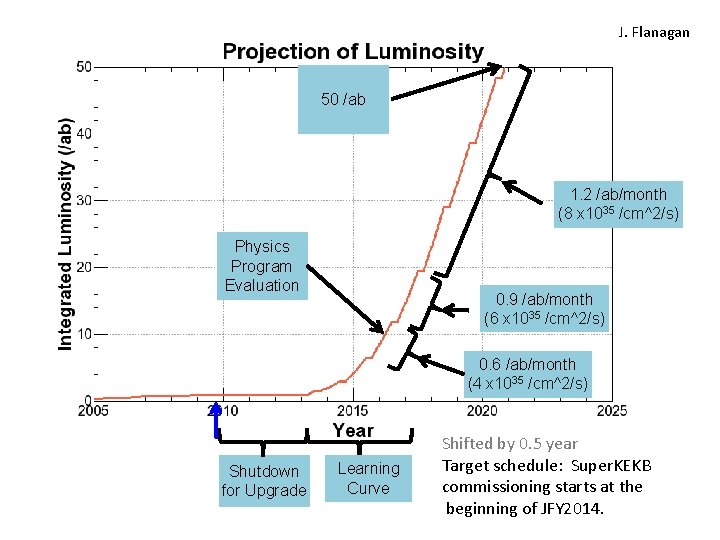 J. Flanagan 50 /ab 1. 2 /ab/month (8 x 1035 /cm^2/s) Physics Program Evaluation