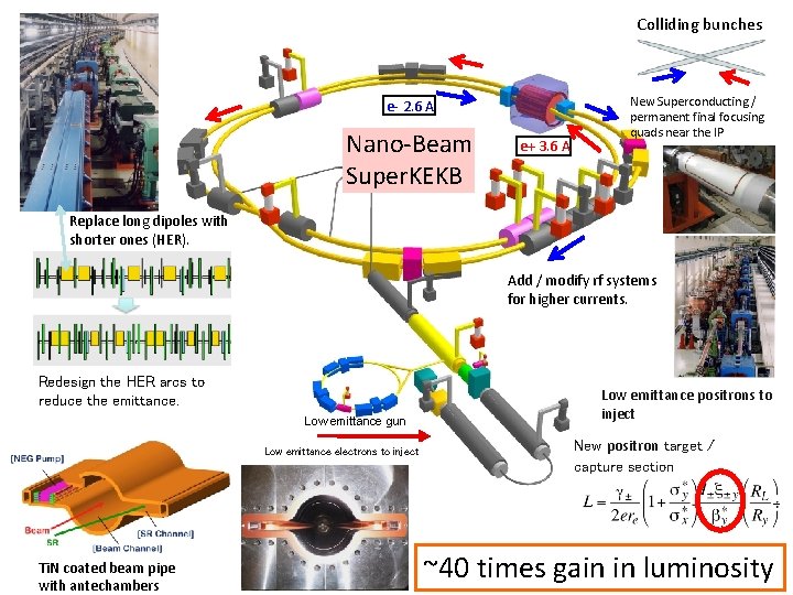 Colliding bunches e- 2. 6 A Nano-Beam Super. KEKB e+ 3. 6 A New