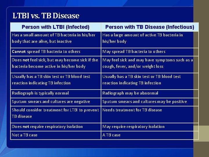 LTBI vs. TB Disease Person with LTBI (Infected) Person with TB Disease (Infectious) Has