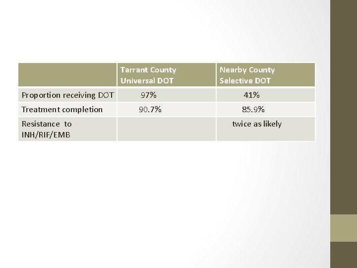 Tarrant County Universal DOT Nearby County Selective DOT Proportion receiving DOT 97% 41% Treatment