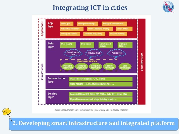 Integrating ICT in cities International 2. Developing smart infrastructure and integrated platform Telecommunication Committed