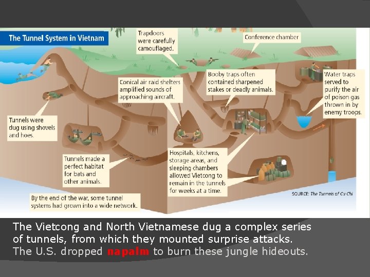 The Vietcong and North Vietnamese dug a complex series of tunnels, from which they