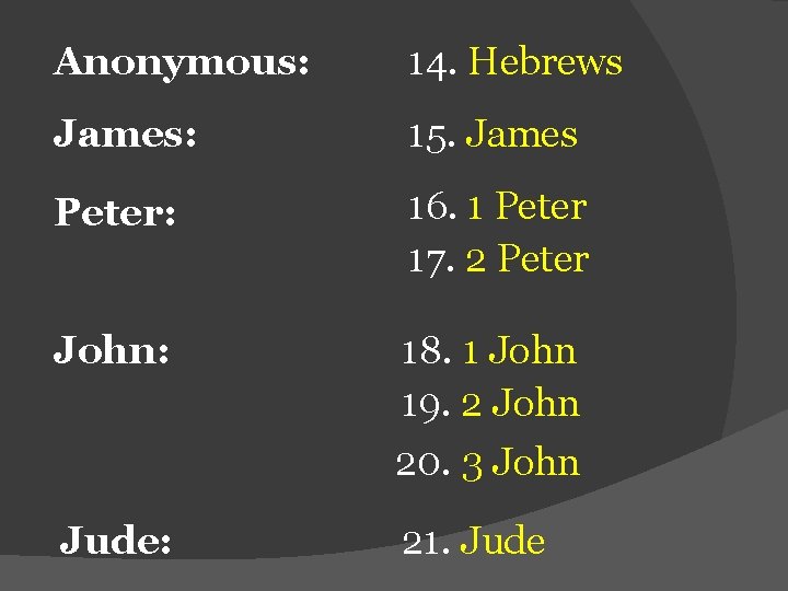 Anonymous: 14. Hebrews James: 15. James Peter: 16. 1 Peter 17. 2 Peter John: