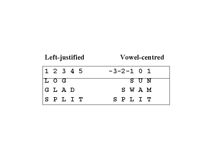 Left-justified 1 L G S 2 O L P 3 4 5 G A