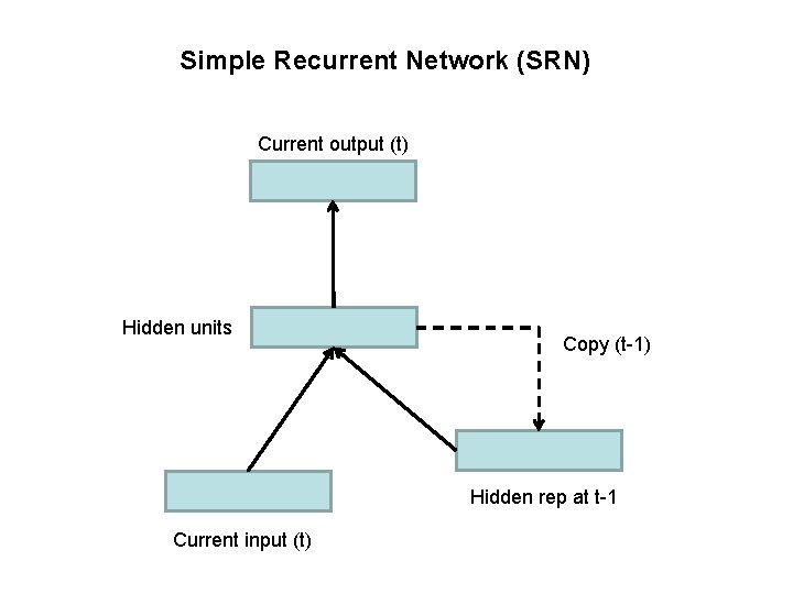 Simple Recurrent Network (SRN) Current output (t) Hidden units Copy (t-1) Hidden rep at