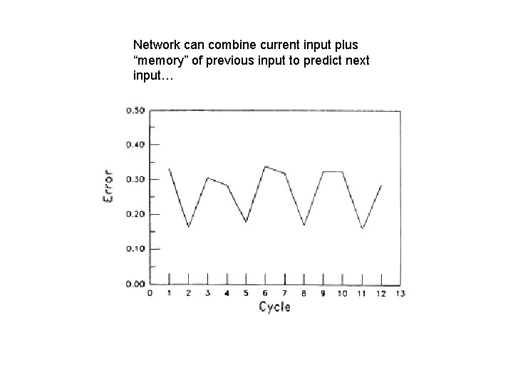 Network can combine current input plus “memory” of previous input to predict next input…