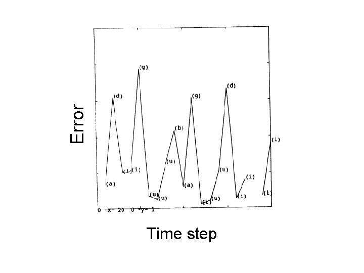 Error Time step 