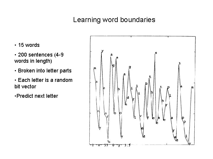 Learning word boundaries • 15 words • 200 sentences (4 -9 words in length)