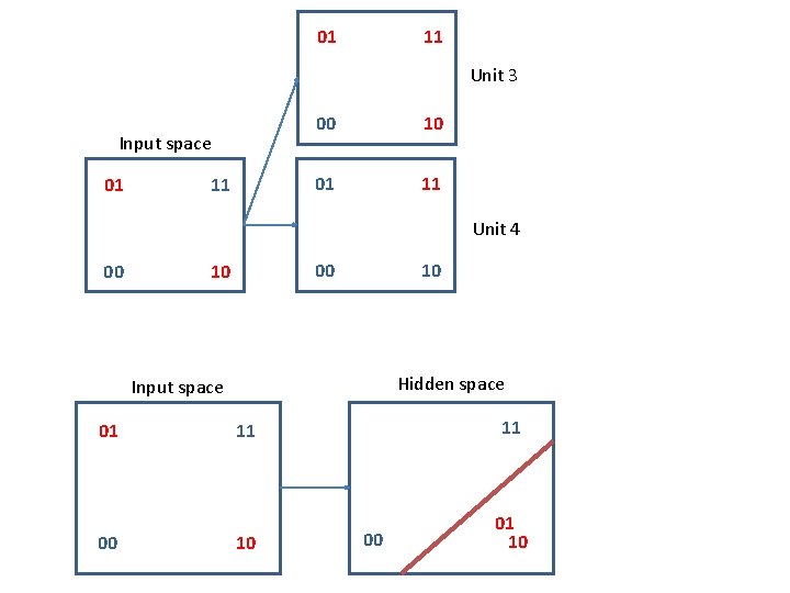 01 11 Unit 3 Input space 01 11 00 10 01 11 Unit 4